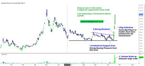 60% Returns in 3 Days! Big Players in This Agriculture Stock ...