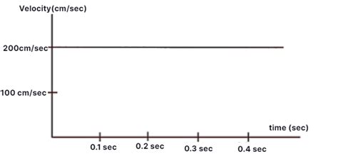 Image result for How to Create a Velocity Vs. Time Graph