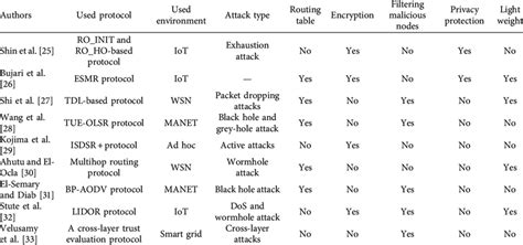 Image result for Secure Routing Protocols