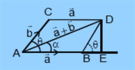 Addition and Subtraction of Vectors (Triangular and Parallelogram Laws ...