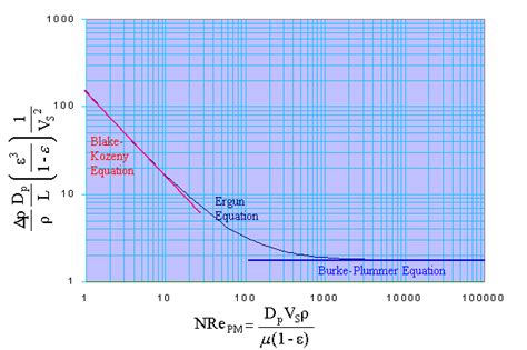 Fluid Flow through Packed Bed