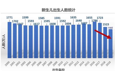 2019上半年出生人口_中国出生人口曲线图_人口网