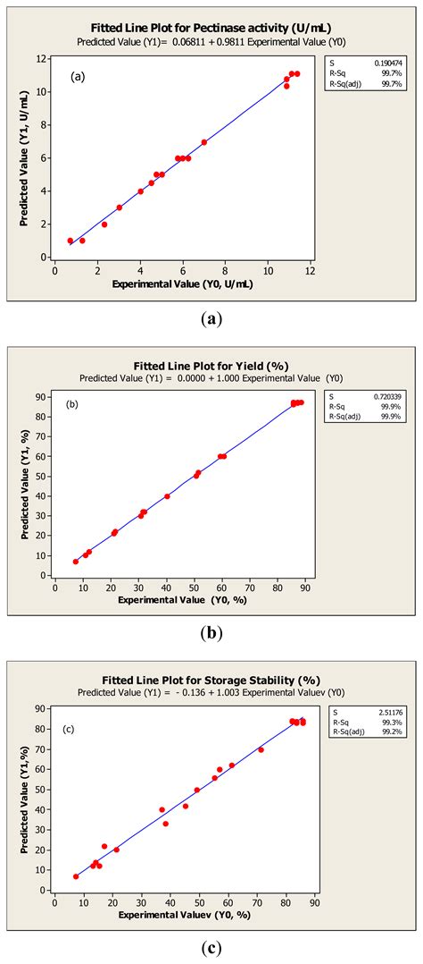 Optimization of Freeze Drying Conditions for Purified Pectinase from ...