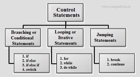Control Flow Statement JavaScript 的图像结果