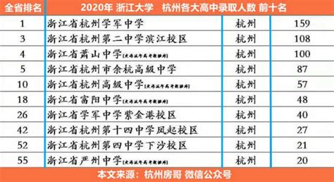 杭州高中大比拼，4年考入浙大人数有何变化？ - 知乎