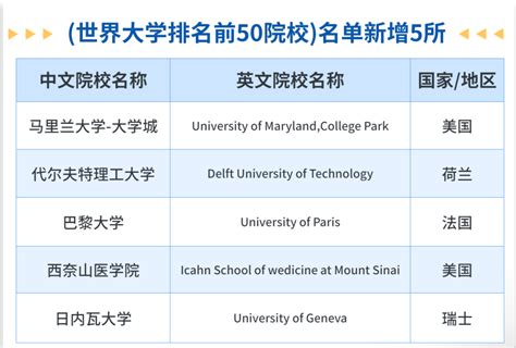 最新！上海留学生落户世界排名前100学校名单正式发布！（完整版）