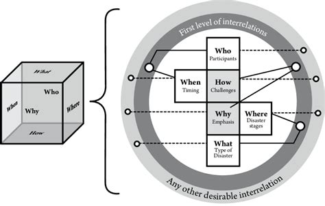 Image result for Dimension of Disaster Code