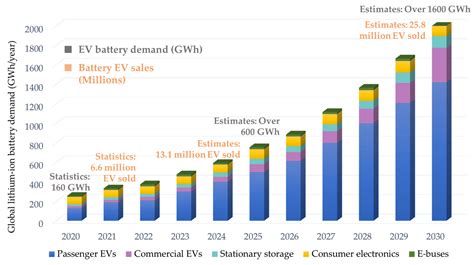 Electric Vehicle Batteries: Status and Perspectives of Data-Driven Diagnosis and Prognosis