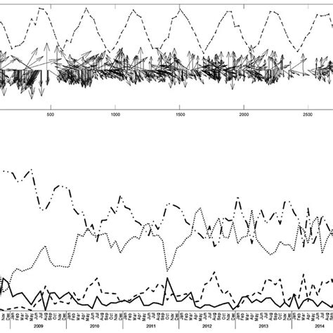Image result for Wind Direction Graph
