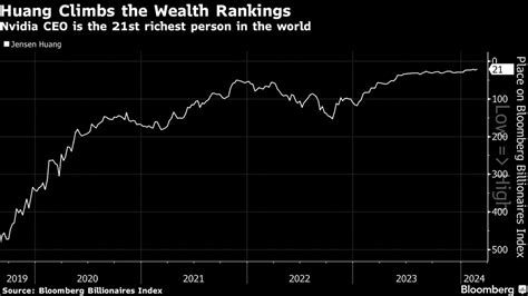 CEO de Nvidia está a punto de entrar entre los 20 más ricos del mundo