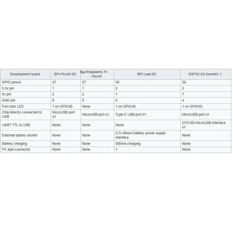 For Banana Pi BPI Pico W-S3 Development Board + | Ubuy India