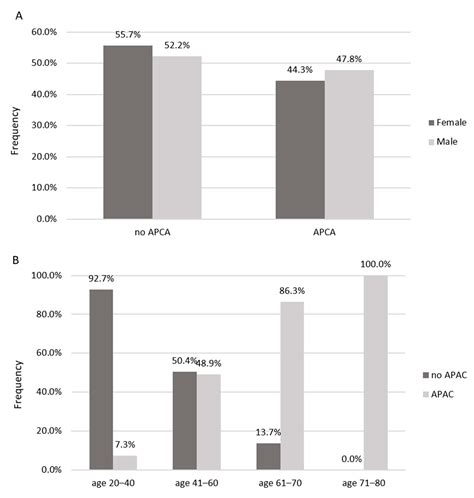 Disparities in the Prevalence and Risk Factors for Carotid and Lower ...