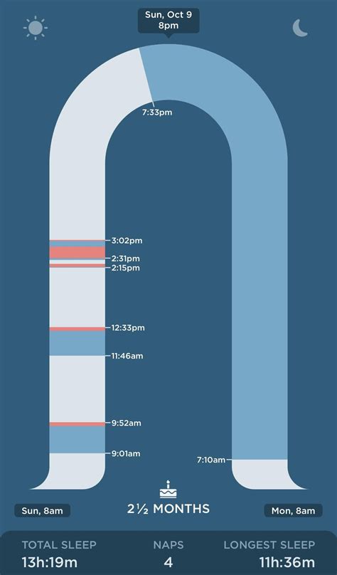 3 month sleep regression? : r/SnooLife