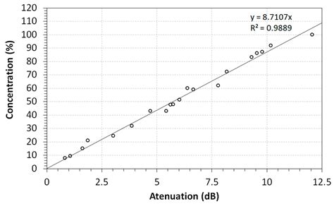 Evaluation of Environmental Influences on a Multi-Point Optical Fiber ...