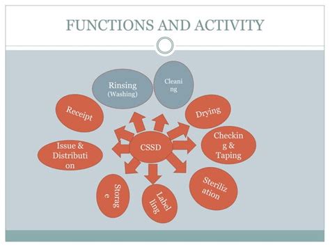 Image result for CSSD Wash Process