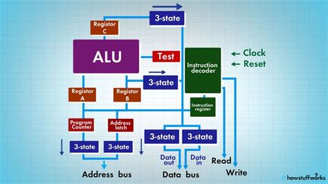 Diagram of How a Microprocessor Works 的图像结果