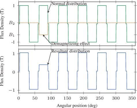 Image result for Demagnetization Pmsm