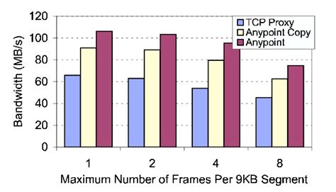 Aggregate Bandwidth 的图像结果