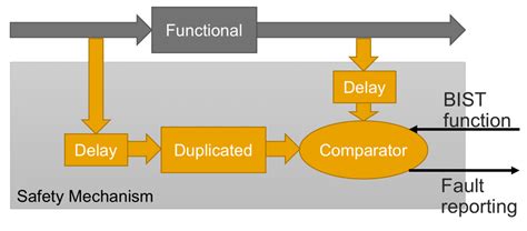 Image result for Functional Safety Autonomous Driving