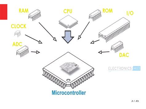 Image result for Microcontroller Basics