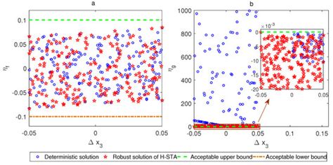 Robust Optimization with Interval Uncertainties Using Hybrid State ...