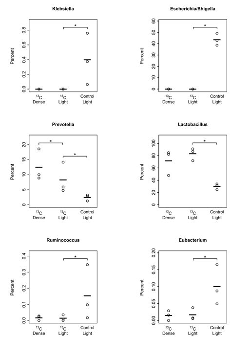 Detection of Sialic Acid-Utilising Bacteria in a Caecal Community Batch ...