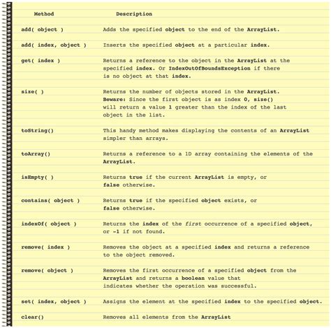 Image result for ArrayList in Collection