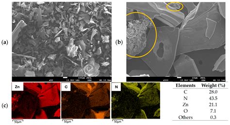 Synthesis of ZnO/g-C3N4 Composites Obtained by Pyrolysis of a Ternary ...