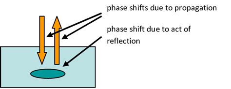Image result for Electromagnetic Wave Reflection