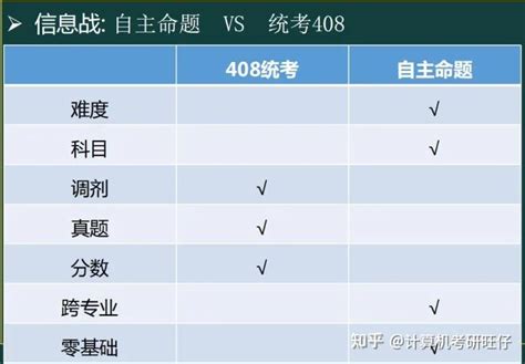 计算机考研答题卡是什么样子？408和自主命题的一样么？ - 知乎