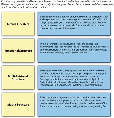 Functional Organizational Structure 的图像结果