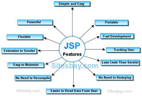 Features of JSP - JSP Tutorial