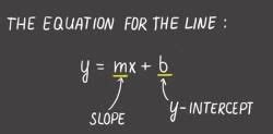 Equation of A Line Chapter Notes - Mathematics Class 10 ICSE PDF Download
