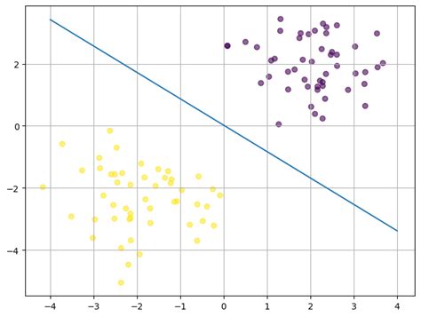 Linaer Regression Machine Learning From Scratch 的图像结果