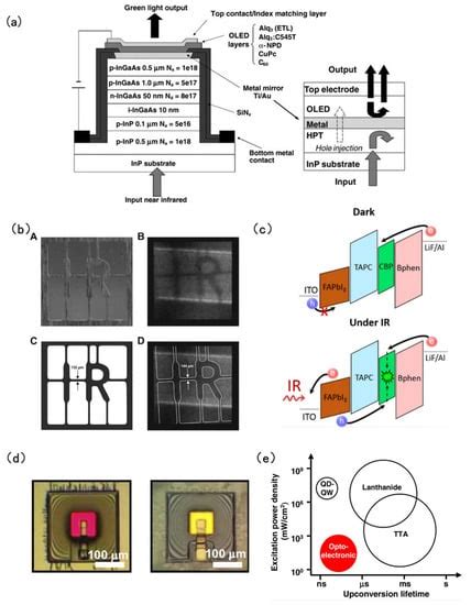 Infrared-to-Visible Upconversion Devices