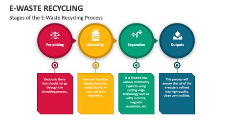 Image result for E Waste Animation