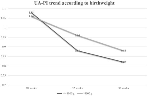 Does Fetal Size Affect Umbilical Artery Pulsatility Index in ...