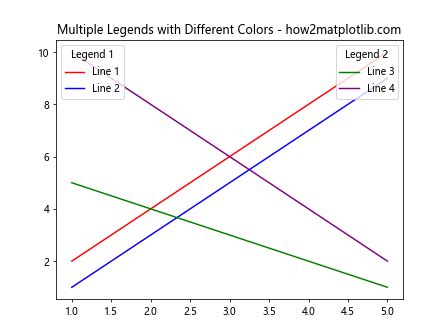 How to Formatting Legend in Matplotlib.legend Python 的图像结果