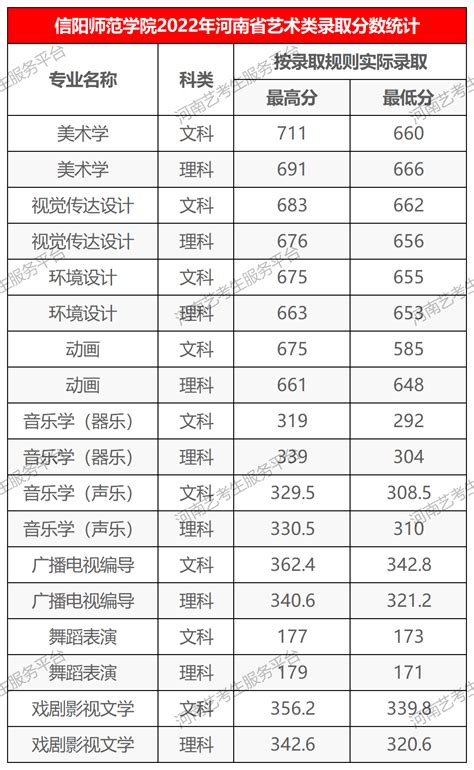 信阳师范学院2022年河南省艺术类专业录取分数线_成绩_考生_规则