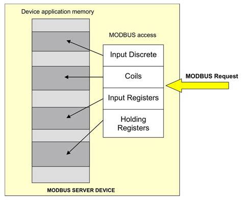 Image result for Modbus Data Model