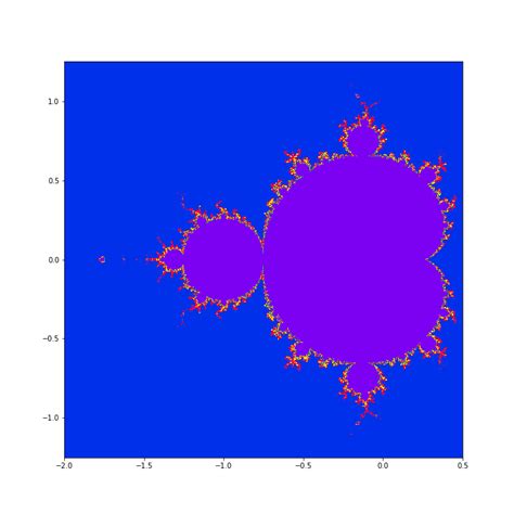 Image result for Mandelbrot Code