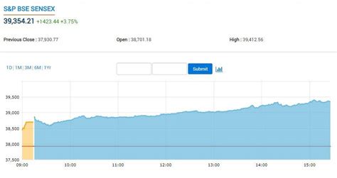 Exit Poll में मोदी की वापसी से झूमा बाजार, सेंसेक्‍स में 1400 अंकों की ...
