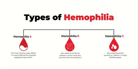 Hemophilia: Causes, Symptoms & Diagnosis | Dr Lal PathLabs Blogs