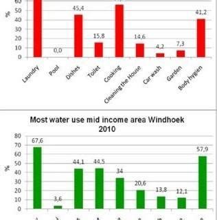 compare the availablity of water in India and Namibia - Brainly.in