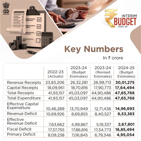 Union Budget 2024 Interim, Highlights, Budget Key Features
