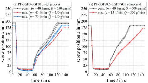 Development of an Injection Molding Process for Long Glass Fiber ...