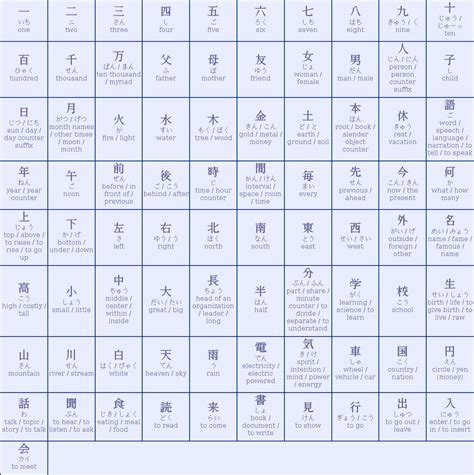 Simple JLPT N5 Kanji chart : r/LearnJapanese