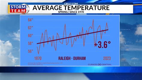 Image result for Spring AVG Temp