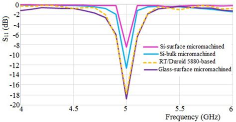 Investigation of Micromachined Antenna Substrates Operating at 5 GHz ...
