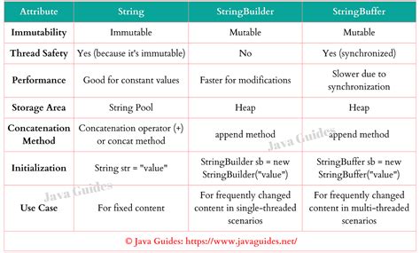 Image result for Coding Questions in Java String for Interview